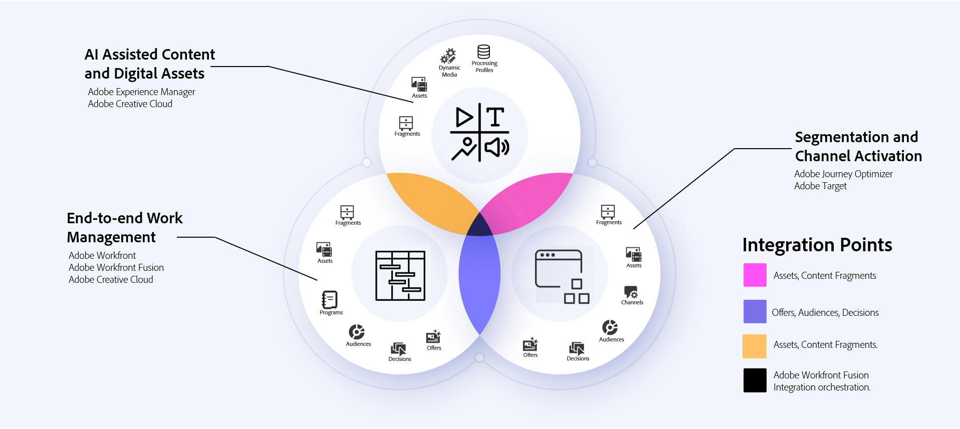 A conceptual diagram of Content Activation at Scale. Click to enlarge. A conceptual diagram of Content Activation at Scale. Click to enlarge.