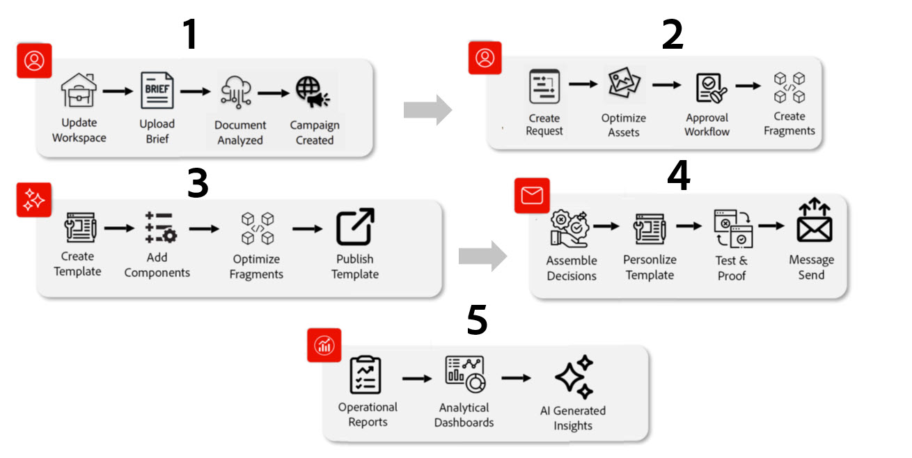The connected experience content flow grouped by major areas based on role. Click to enlarge. The connected experience content flow grouped by major areas based on role. Click to enlarge.